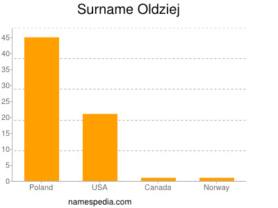 Surname Oldziej