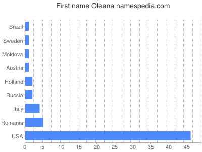 Given name Oleana