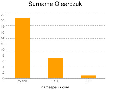 Surname Olearczuk