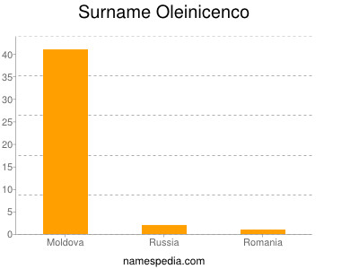 Surname Oleinicenco
