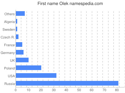 Given name Olek