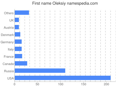 Given name Oleksiy