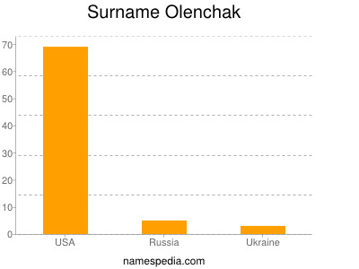 Surname Olenchak