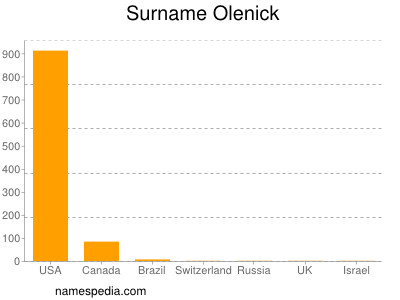 Surname Olenick