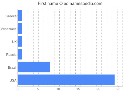 Given name Oleo