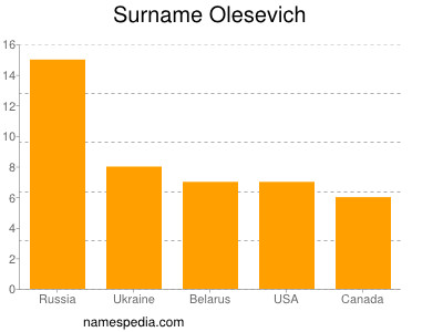 Surname Olesevich