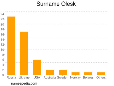 Surname Olesk
