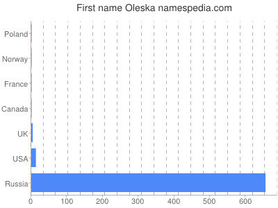 Given name Oleska