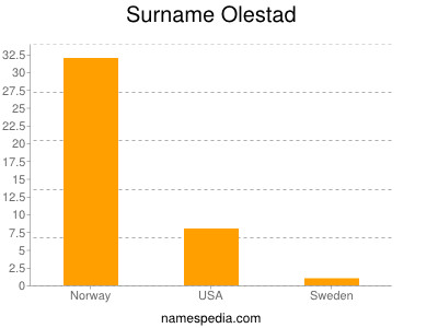 Surname Olestad