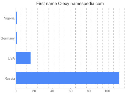 Given name Olexy