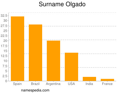 Surname Olgado