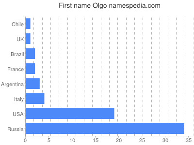 Given name Olgo