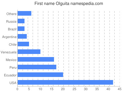 Given name Olguita