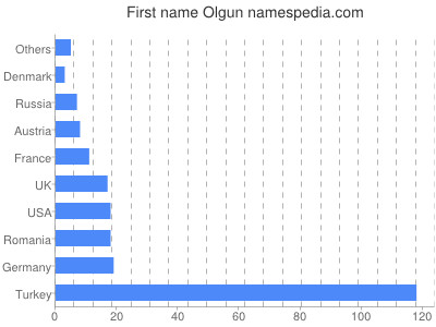 Given name Olgun
