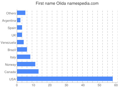 Given name Olida