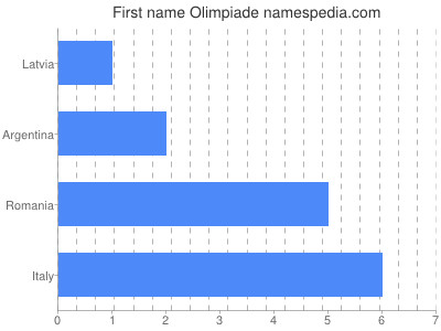 Given name Olimpiade