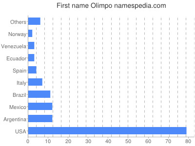 Given name Olimpo