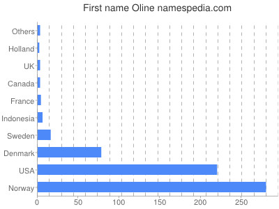 Given name Oline