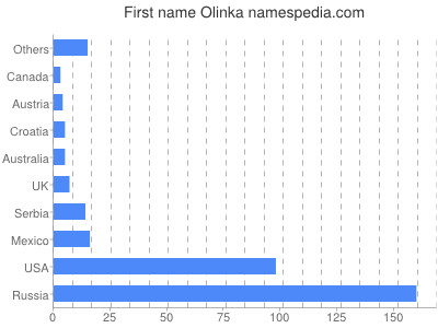 Given name Olinka