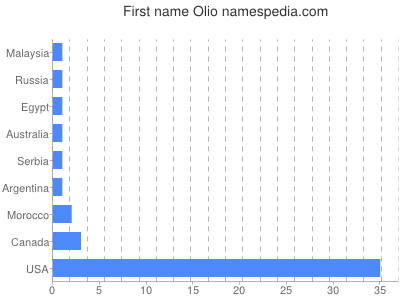 Given name Olio