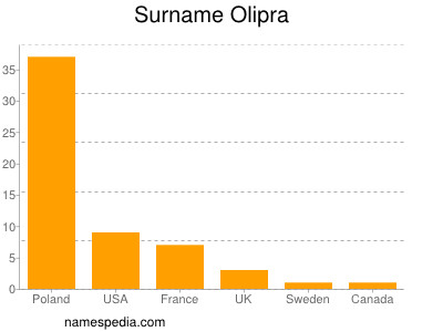 Surname Olipra