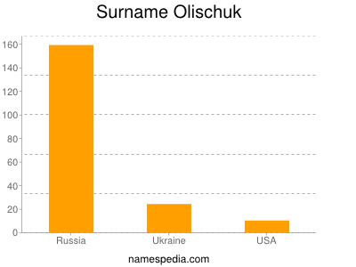 Surname Olischuk