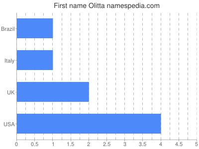 Given name Olitta