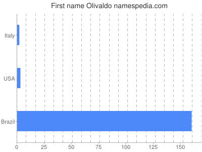 Given name Olivaldo