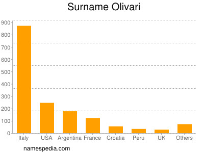 Surname Olivari