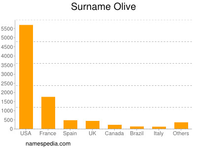 Surname Olive