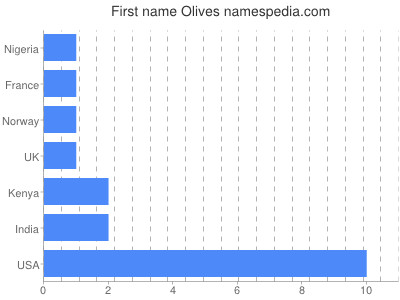 Given name Olives