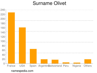 Surname Olivet