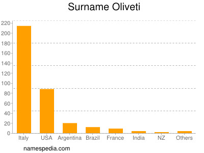 Surname Oliveti