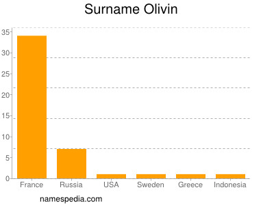 Surname Olivin