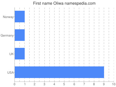 Given name Oliwa