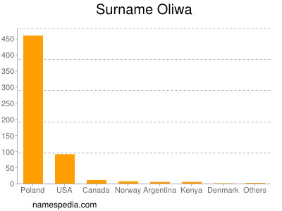 Surname Oliwa