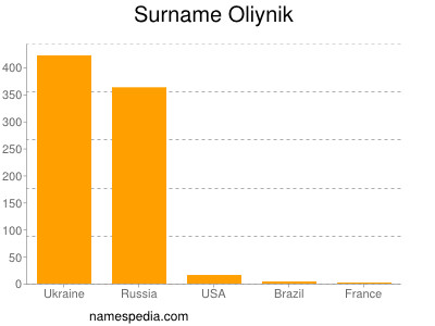 Surname Oliynik
