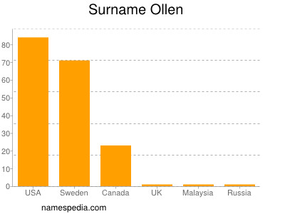 Surname Ollen