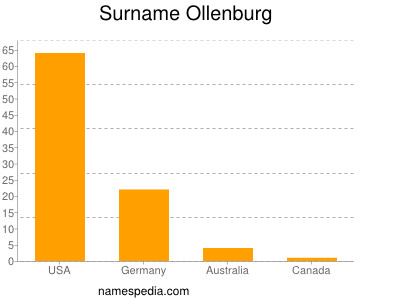 Surname Ollenburg