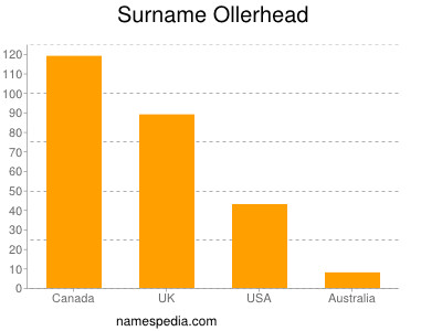 Surname Ollerhead