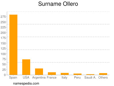 Surname Ollero