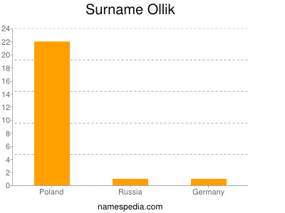 Surname Ollik