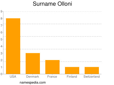 Surname Olloni