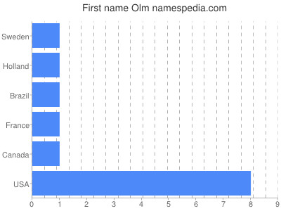 Given name Olm