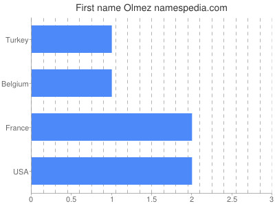 Given name Olmez