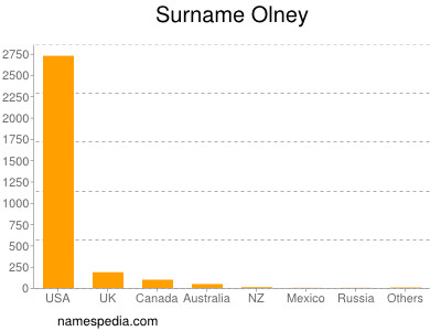 Surname Olney