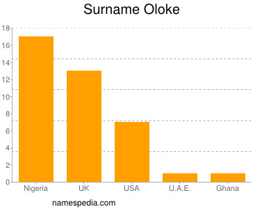 Surname Oloke