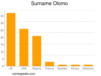 Surname Olomo