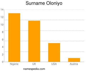 Surname Oloniyo