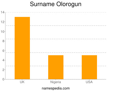 Surname Olorogun